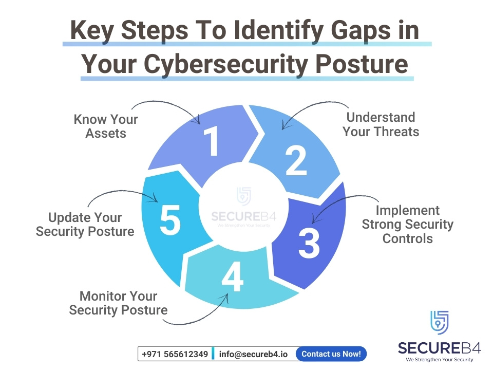 How To Identify and Plug Gaps In Your Cybersecurity Posture
