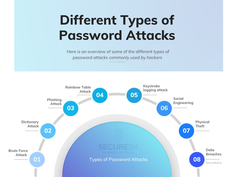 Different Types of Password Attacks: An Overview
