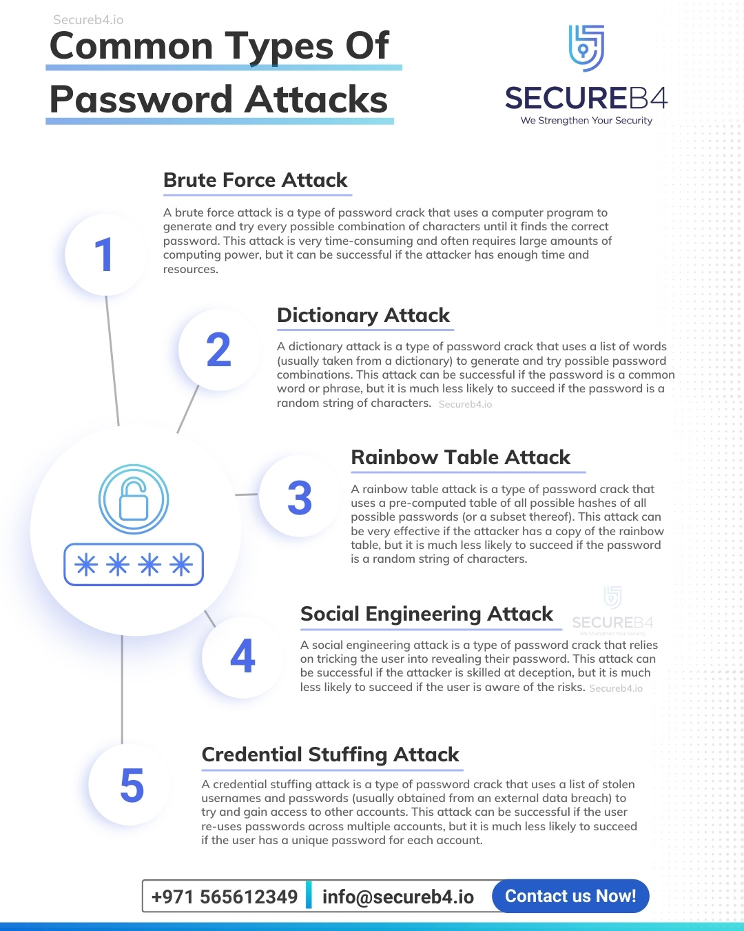 Password Attack Types